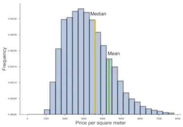 Example of a positively skewed distribution square meter prices of apartments sold in Berlin.