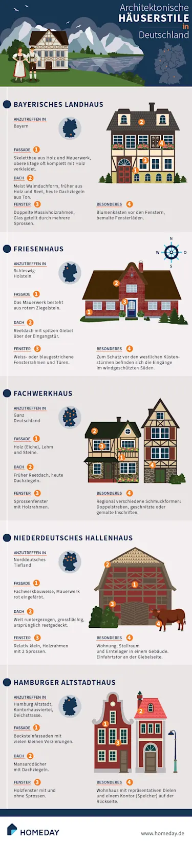 Hier sehen Sie architektonische Häuserstile