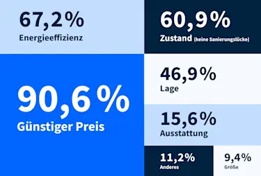 Immobilienkriterien Käufer an Bedeutung