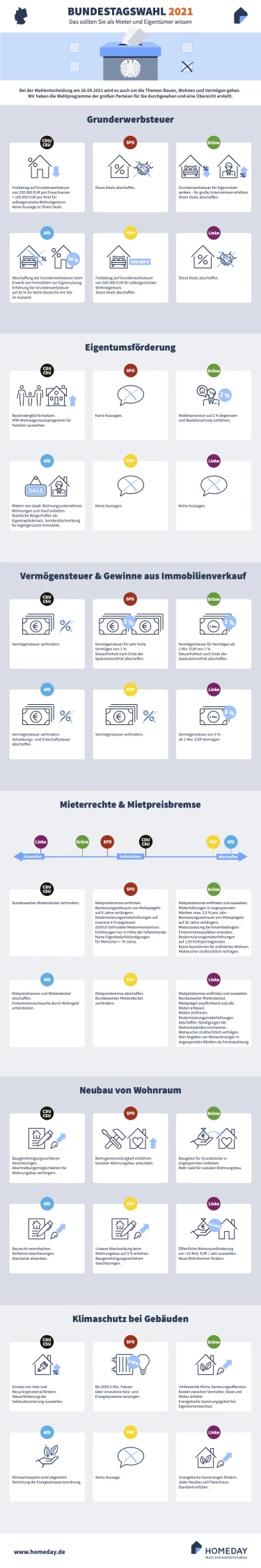 Hier sehen Sie eine Grafik zur Bundestagswahl 2021 mit den Plänen der Parteien für Immobilienthemen.