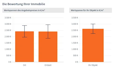 Die Bewertung Ihrer Immobilie.