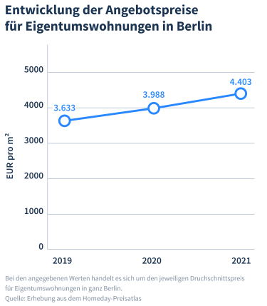 Hier würden Sie ein Liniendiagramm sehen, welches die Enwticklung der Wohnungspreise in Berlin innerhalb der letzten drei Jahre zeigt.