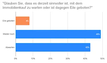 Umfrage: Warten mit dem Immobilienkauf oder beeilen?