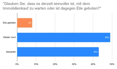 Umfrage: Warten mit dem Immobilienkauf oder beeilen?