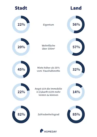Hier sehen Sie eine Grafik zur Studie Stadt vs. Land.