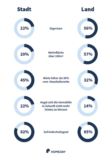 Hier sehen Sie eine Grafik zur Studie Stadt vs. Land.