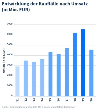 Dieses Diagramm zeigt die Entwicklungen der Kauffälle in Düsseldorf nach Umsatz in Millionen Euro innerhalb der letzten elf Jahre.