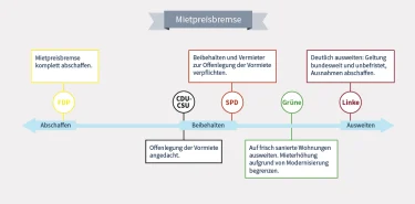 Hier sehen Sie die Pläne der Parteien zur Mietpreisbremse. 