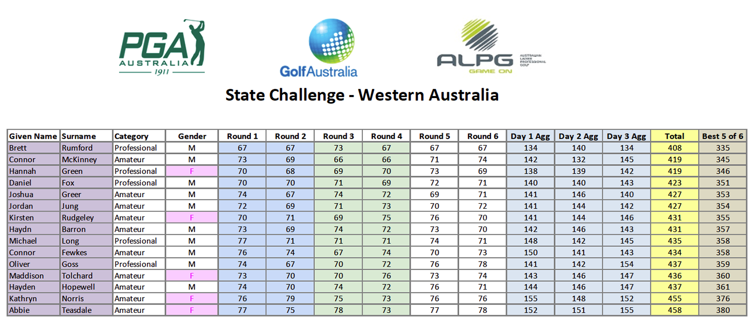 State Challenge WA results