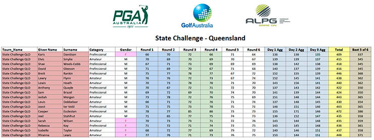 State Challenge Queensland results