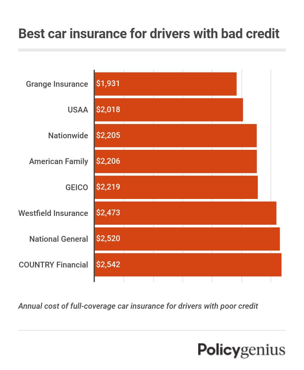 Cheapest car insurance for bad credit