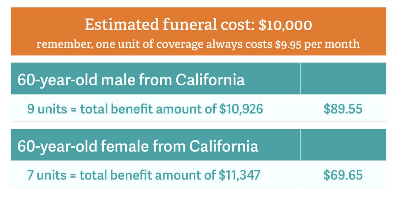 how many guaranteed life insurance units are needed to pay for 60 year old funeral