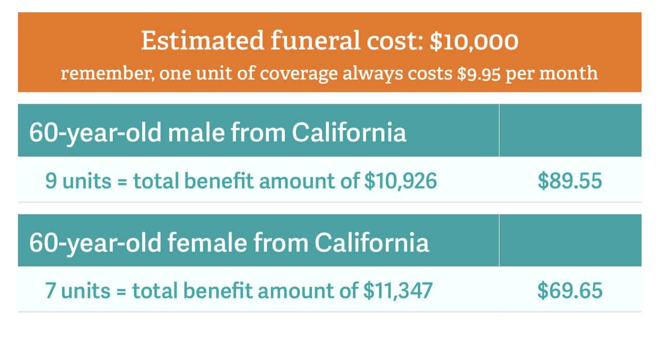 how many guaranteed life insurance units are needed to pay for 60 year old funeral