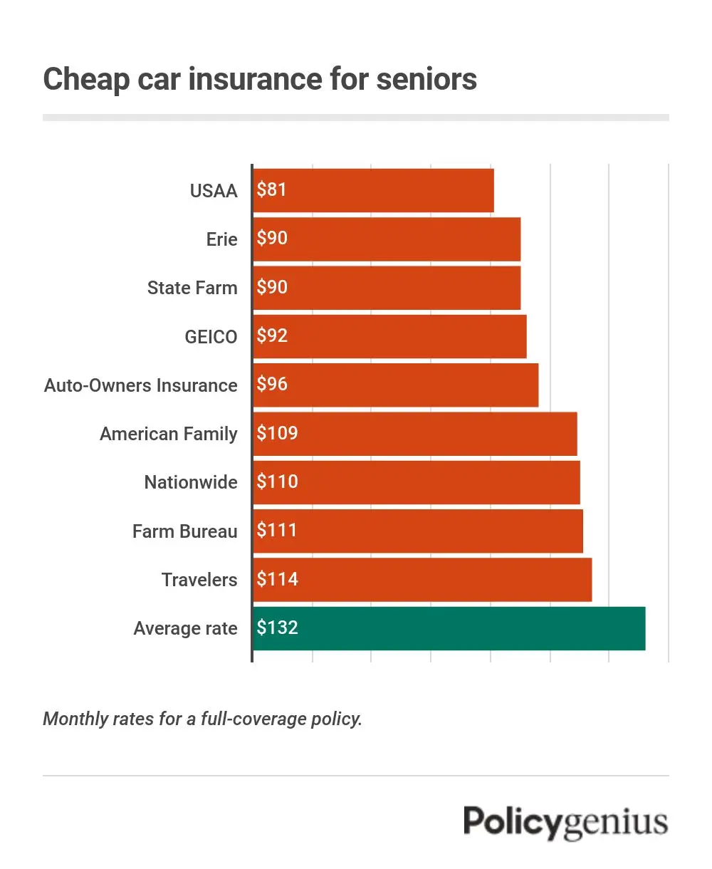 A graph of the best and cheapest car insurance for seniors.