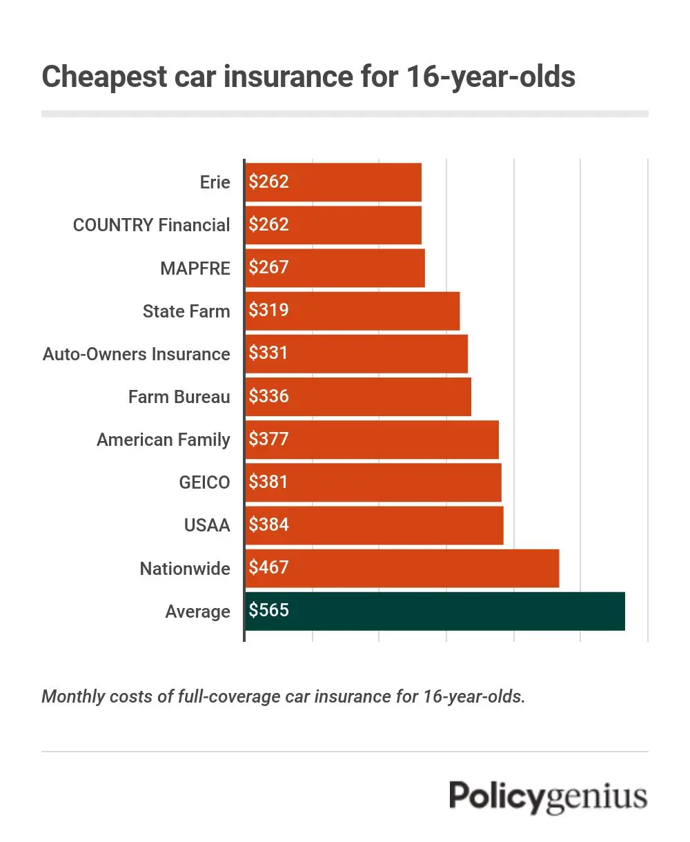 A bar graph showing the cheapest car insurance for 16-year-olds, with Erie and COUNTRY as the most affordable option.