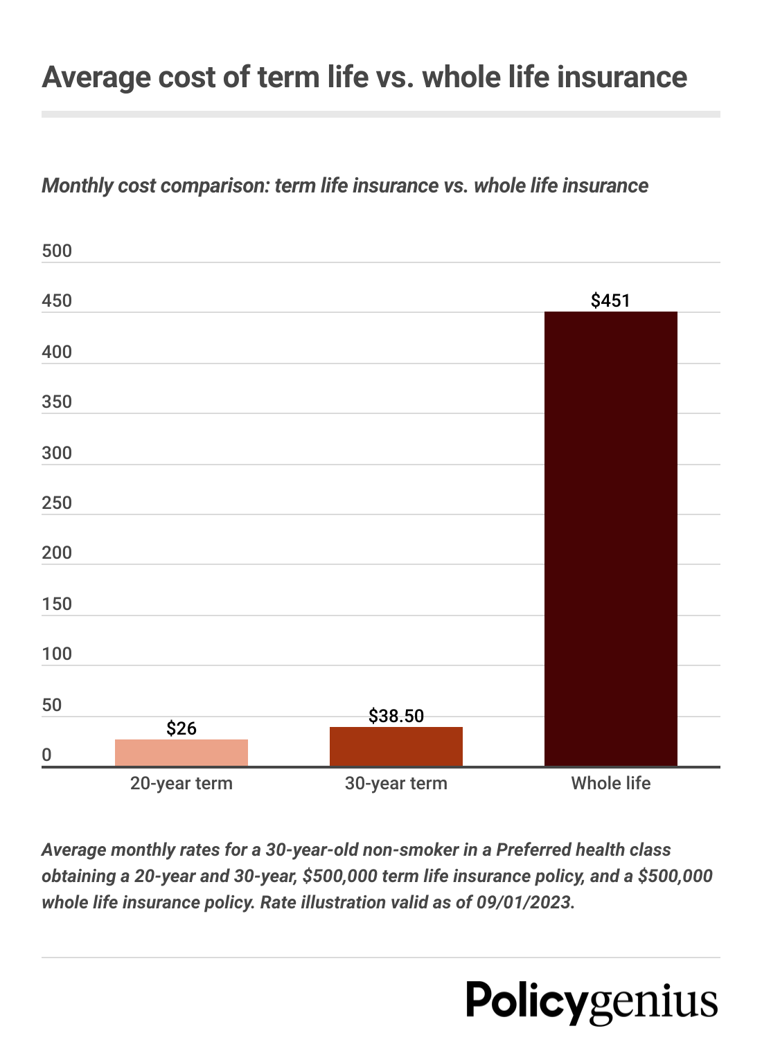 How Much Does A $100,000 Life Insurance Policy Cost? – Forbes Advisor