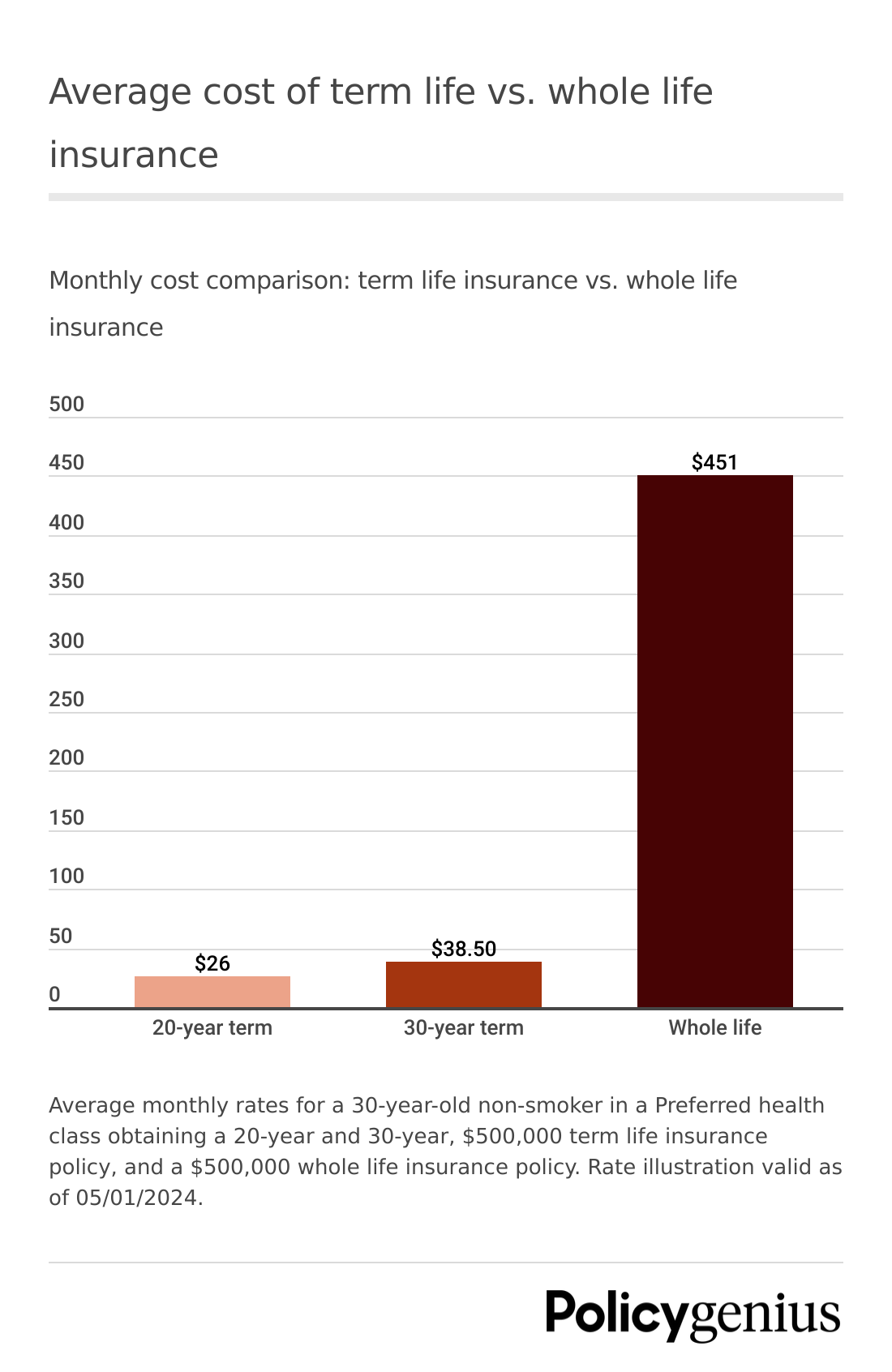 Cost comparison between 20-year term, 30-year term, and whole life insurance policies offered through Policygenius.