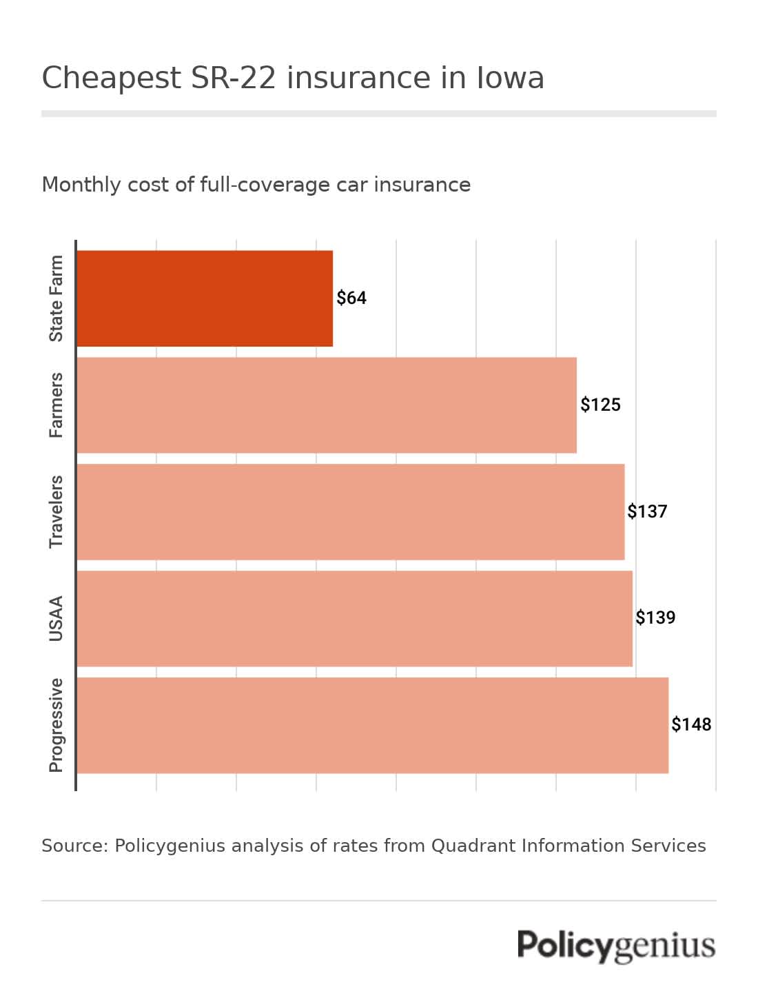 A bar graph showing the cheapest Sr-22 insurance in Iowa. The cheapest company is State Farm.
