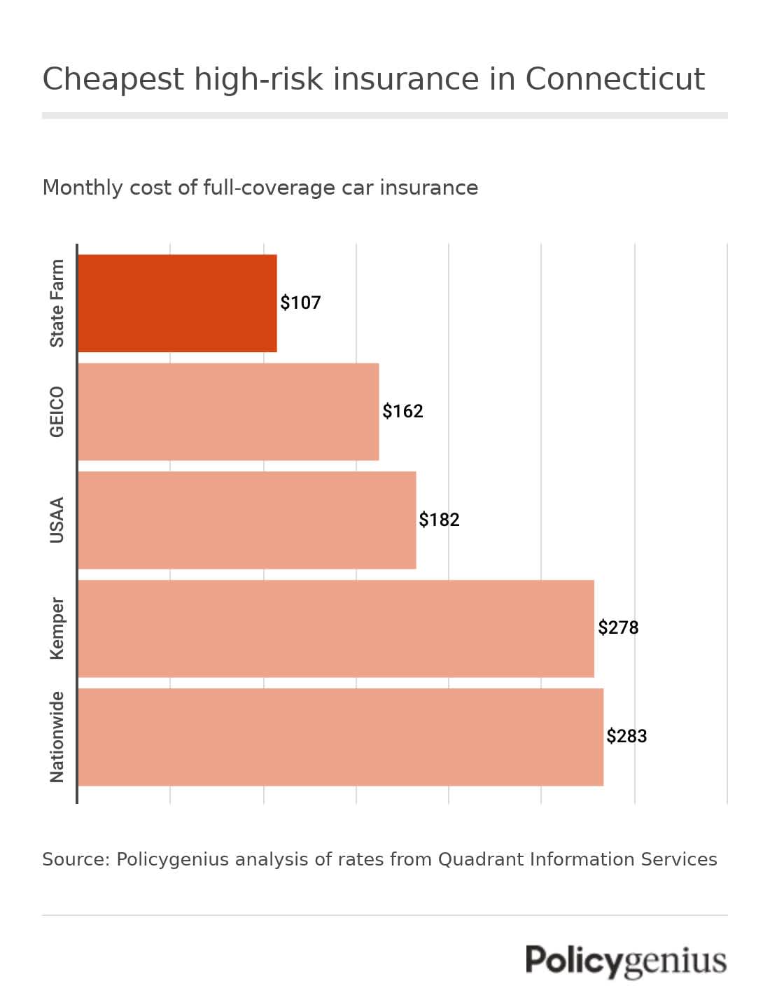 A bar graph showing the cheapest high-risk insurance in Connecticut. State Farm has the lowest rates.