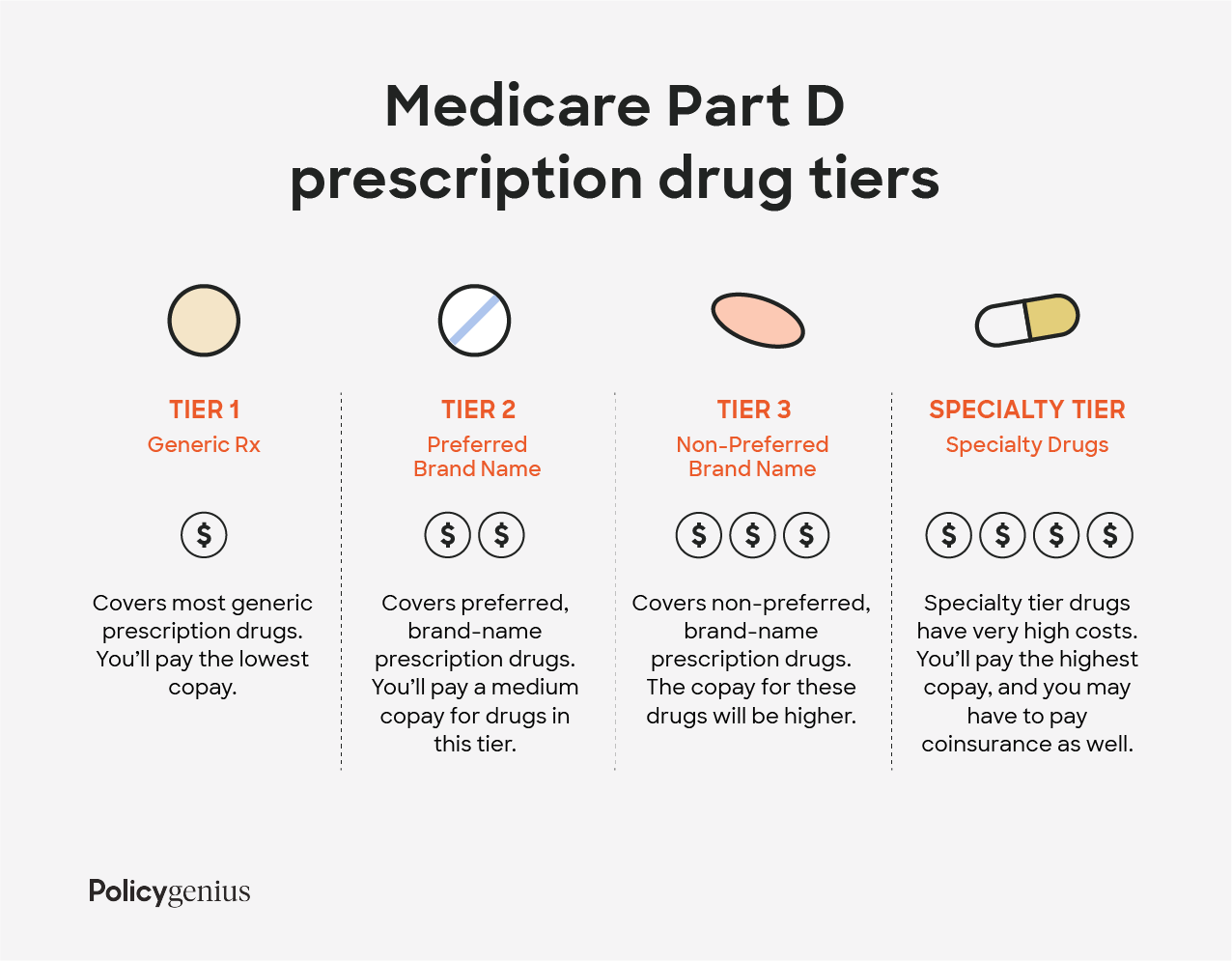 Medicare Part D Drug Tiers