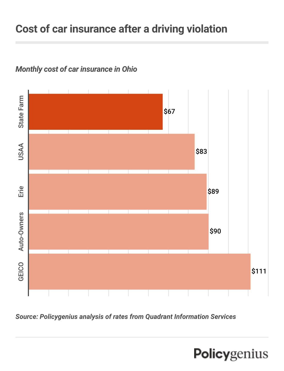 A bar graph showing the cheapest car insurance companies in Ohio after a driving violation. State Farm is the cheapest company.