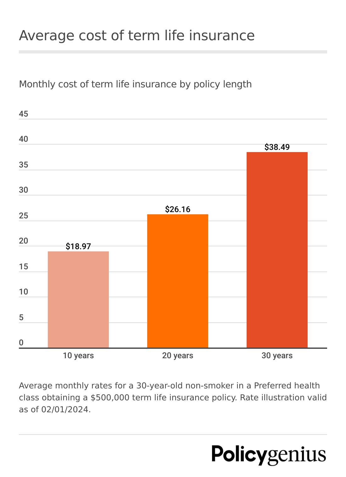 Average cost of term life insurance based on policies offered through Policygenius as of February of 2024.