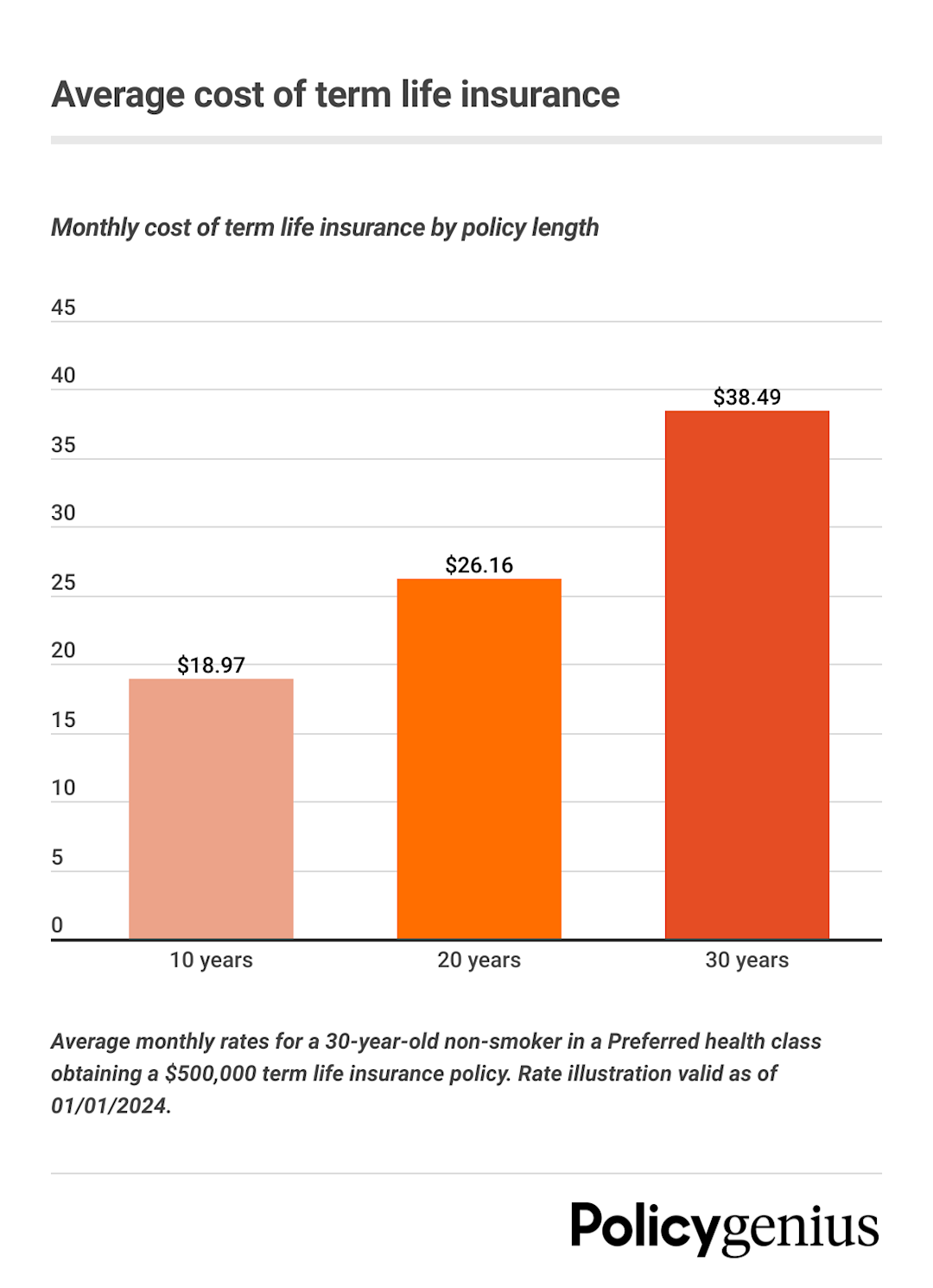 Monthly Insurance Rates Term Life Insurance Rates - $500K Policies Start at $300/Yr