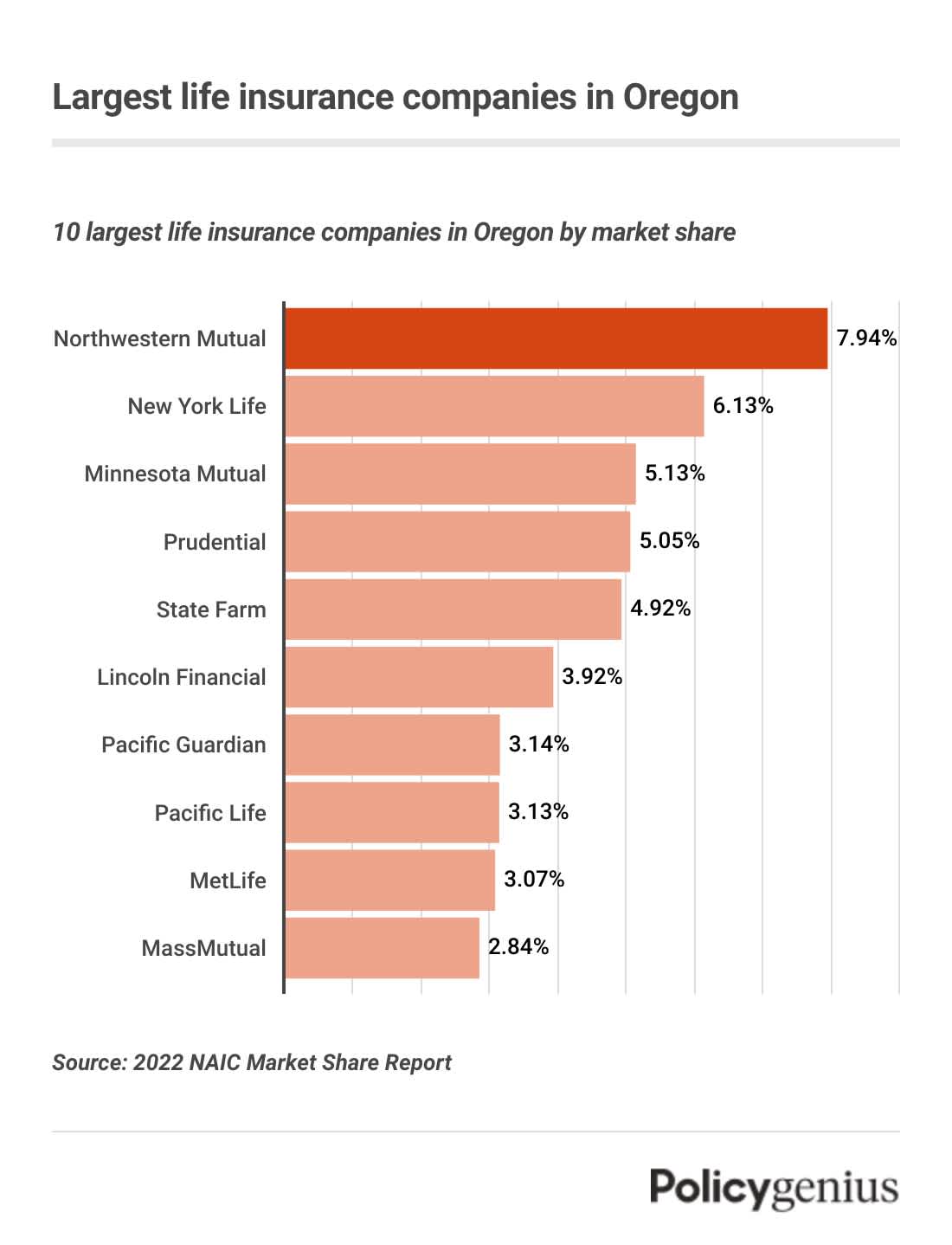 A bar graph showing the largest life insurance companies in Oregon by market share. Northwestern Mutual is the largest life insurance company in Oregon.