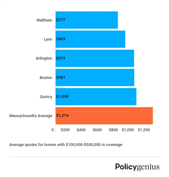 massachusetts-cheapest-homeowners-insurance