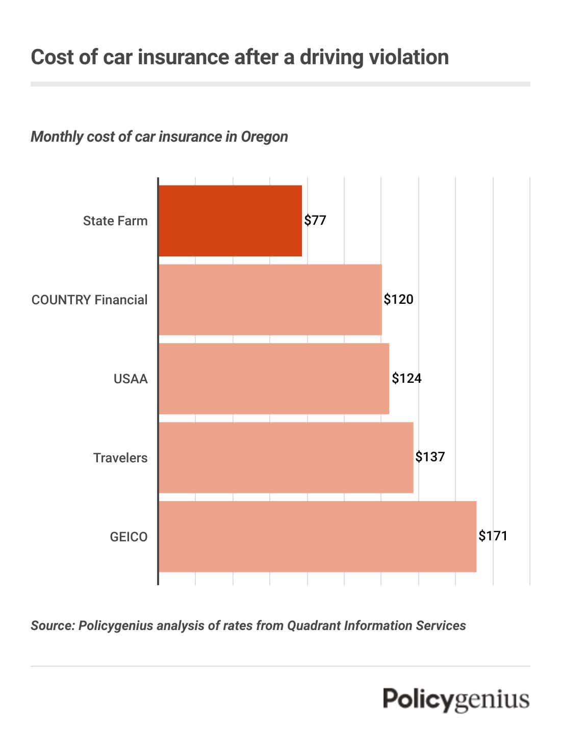 A bar graph showing the cheapest car insurance companies in Oregon. State Farm has the lowest rates.