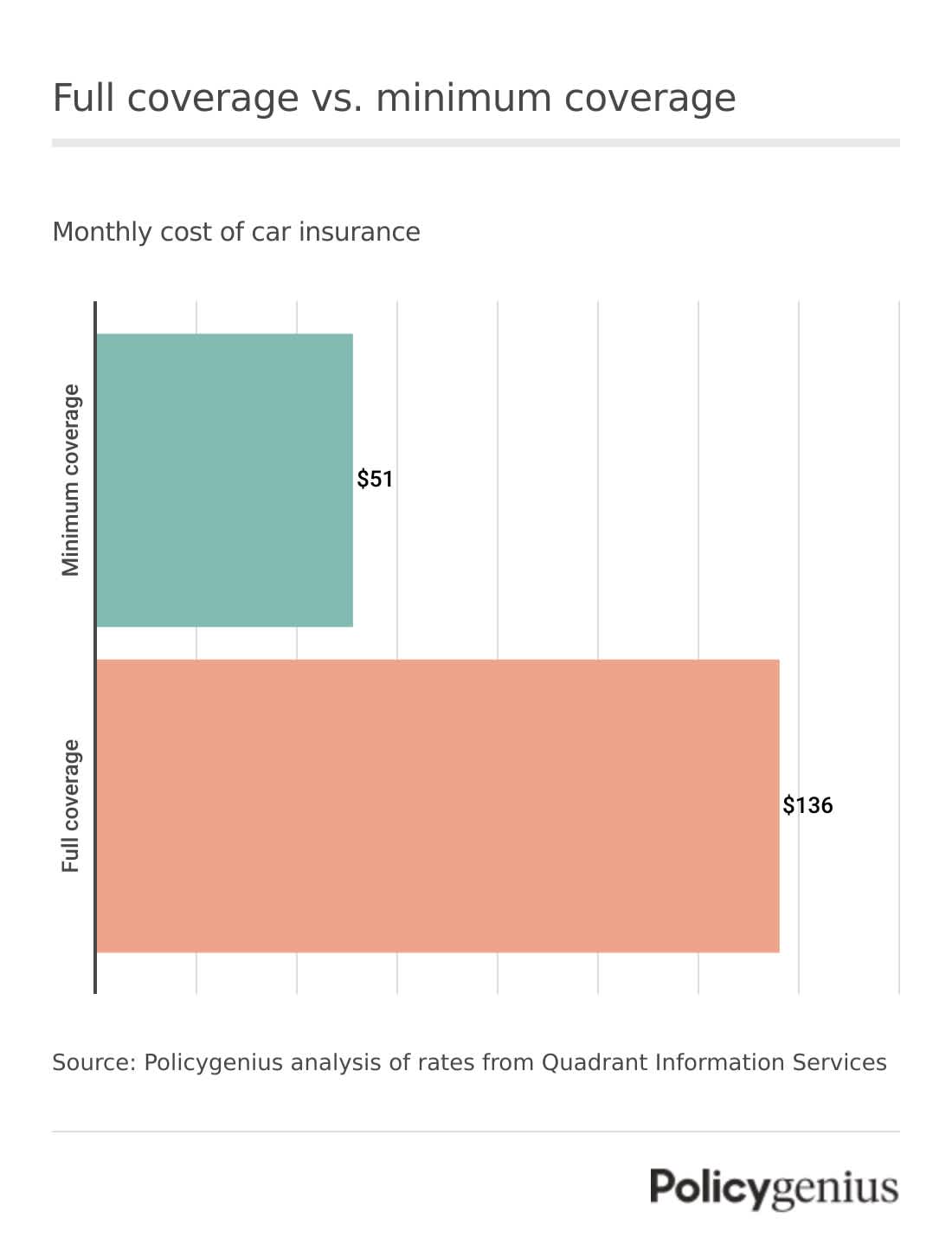 A bar graph of the cost of full and minimum coverage at the national level.