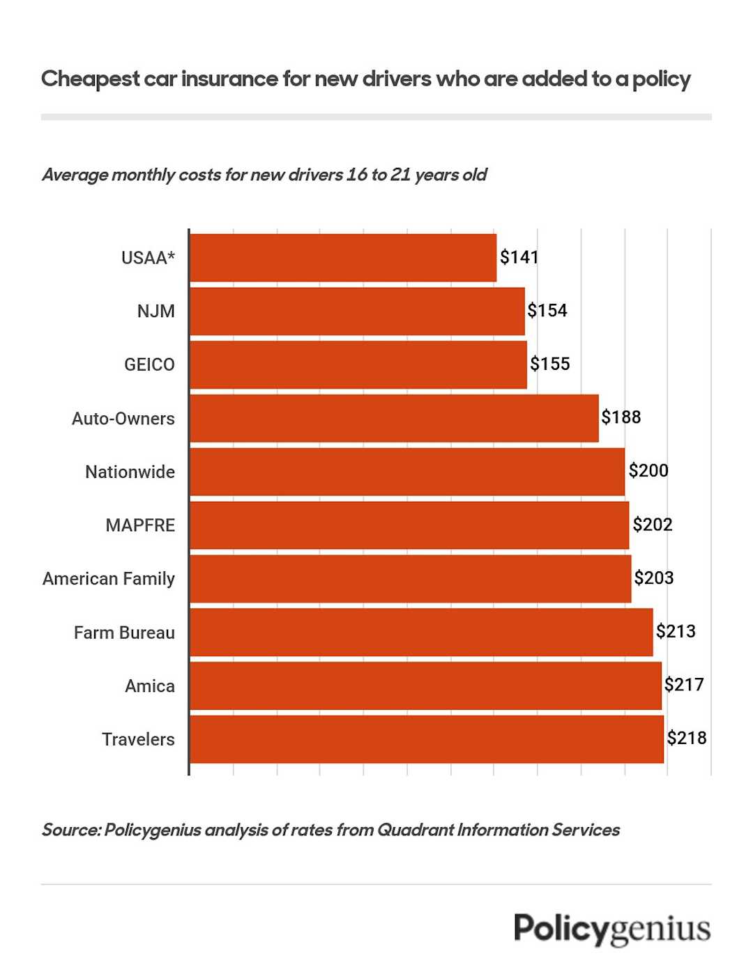 Current Car Insurance Rates Cheapest Car Insurance for New Drivers – Policygenius