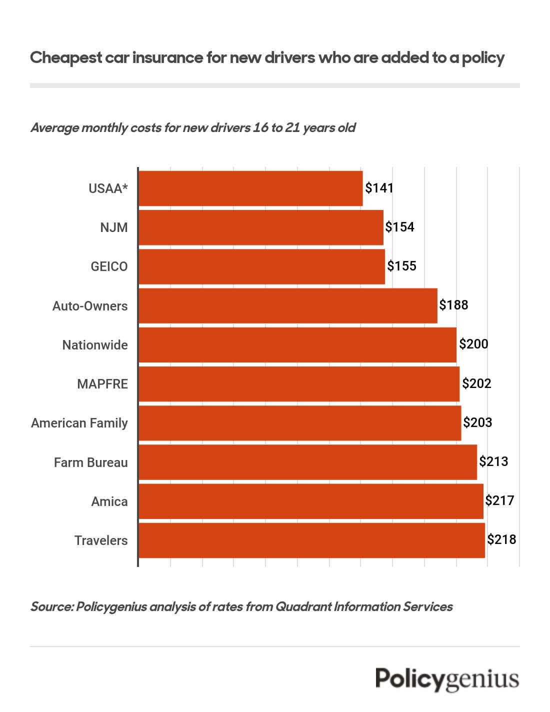 Bar graph showing the cost of car insurance for new drivers who are added to an existing policy.