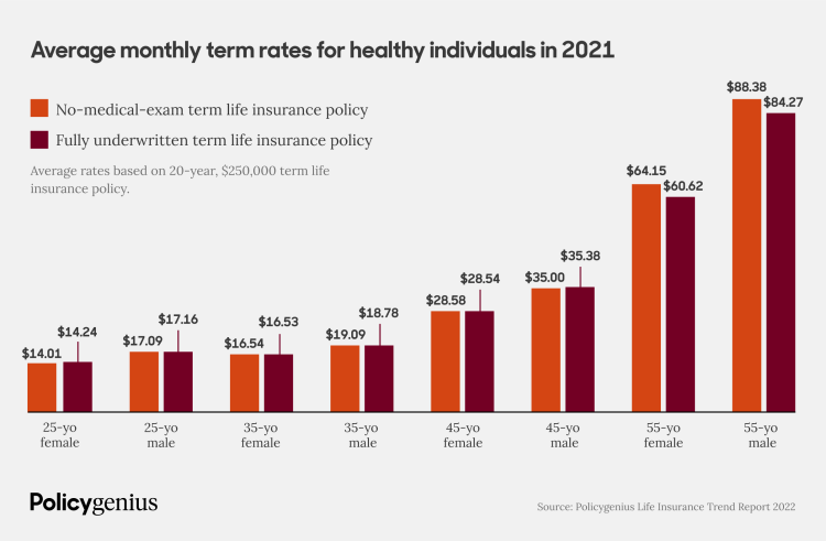 The price differences between no-medical-exam and fully underwritten life insurance policies.