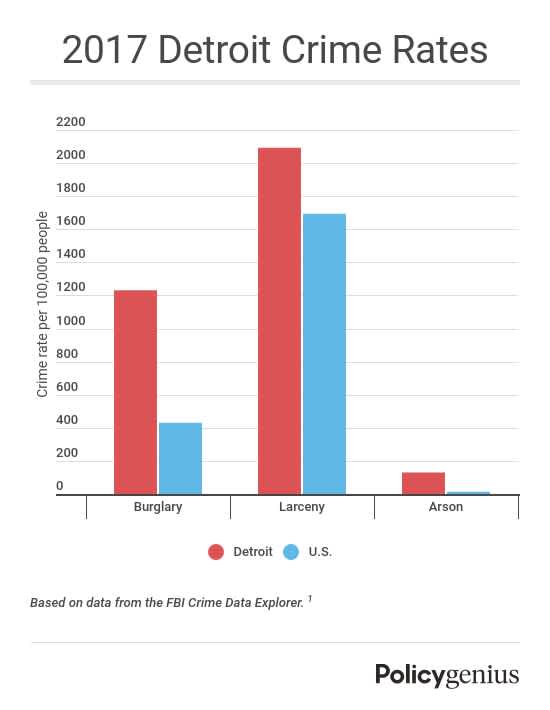 2017 Detroit Property Crime Rates