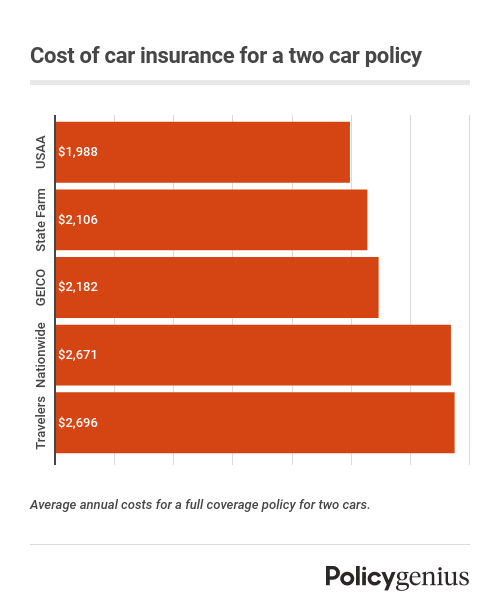 Best Insurance Companies for Multiple Vehicles - Policygenius