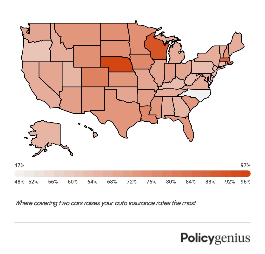 The percentage increase to the cost of car insurance when insuring more than one car.