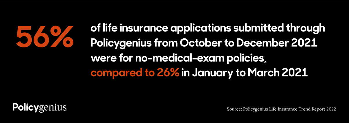 Number of no-medical-exam life insurance applications submitted in 2021.