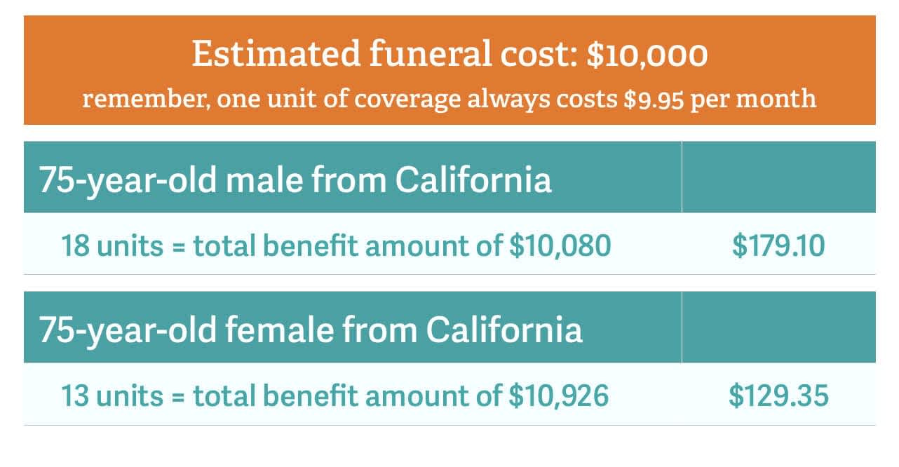 how much guaranteed life insurance would cost to cover 75 year old funeral