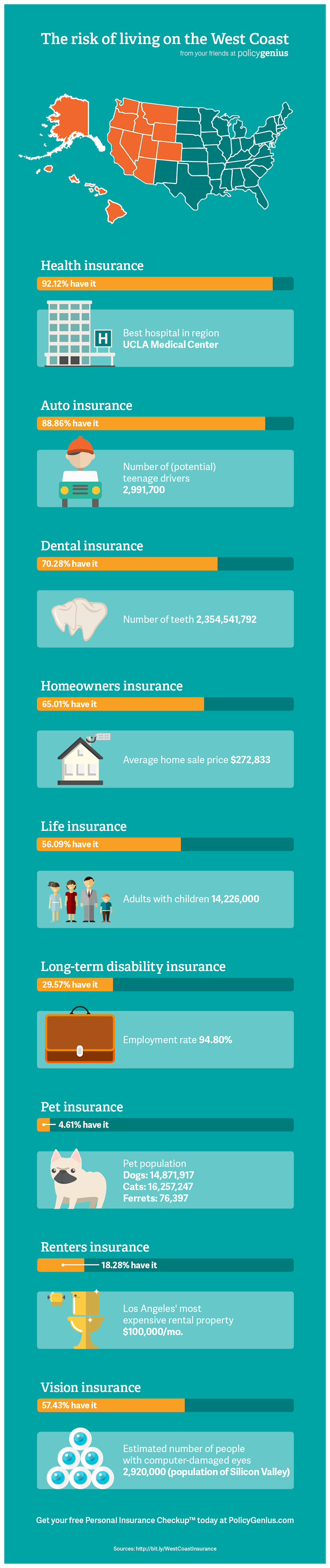 info-insurance-coverage-west-coast