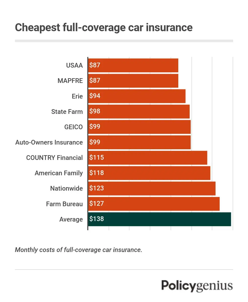 A graph showing the cheapest companies for full-coverage