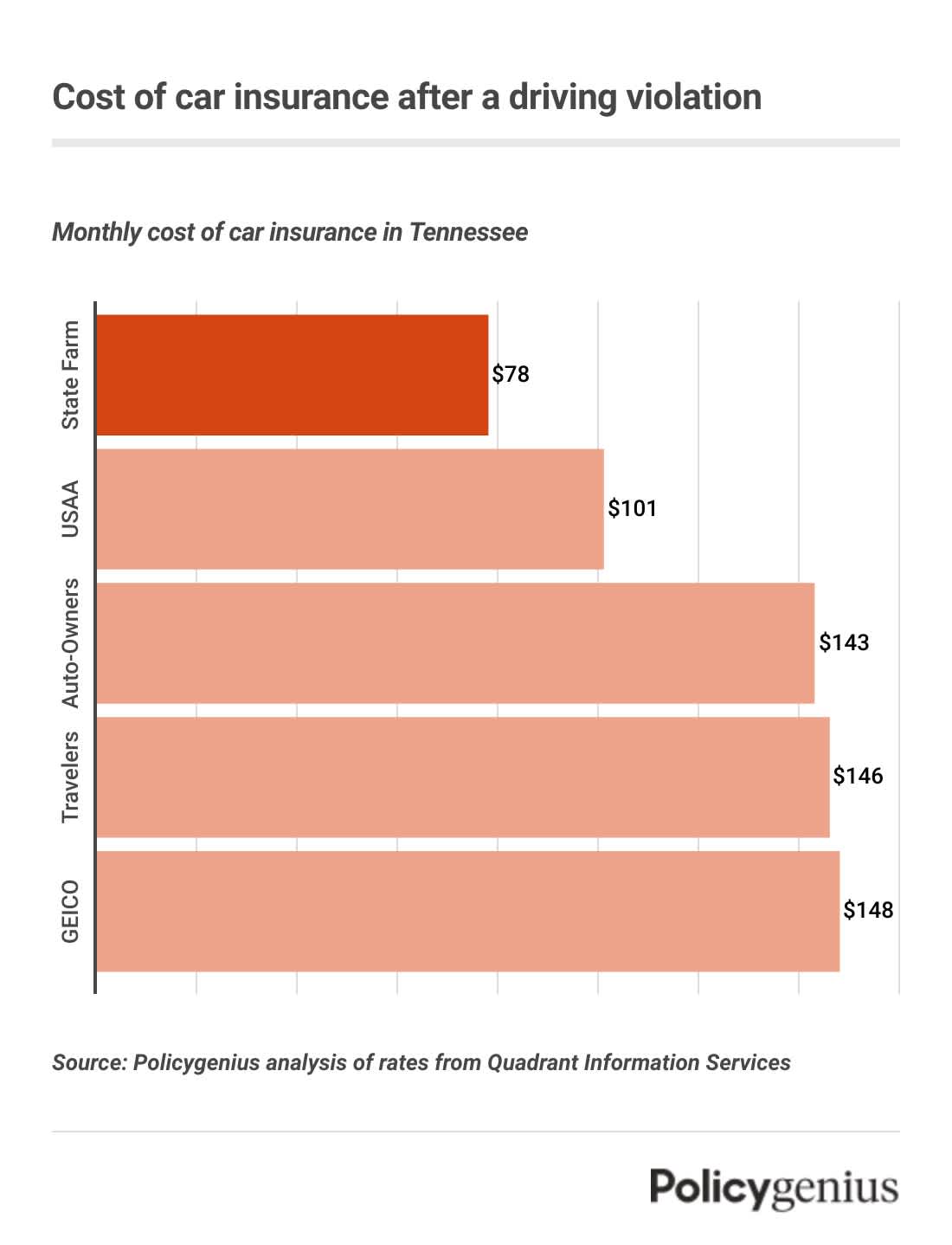 A bar graph showing the cheapest car insurance companies in Tennessee after a driving violation. State Farm is the cheapest.