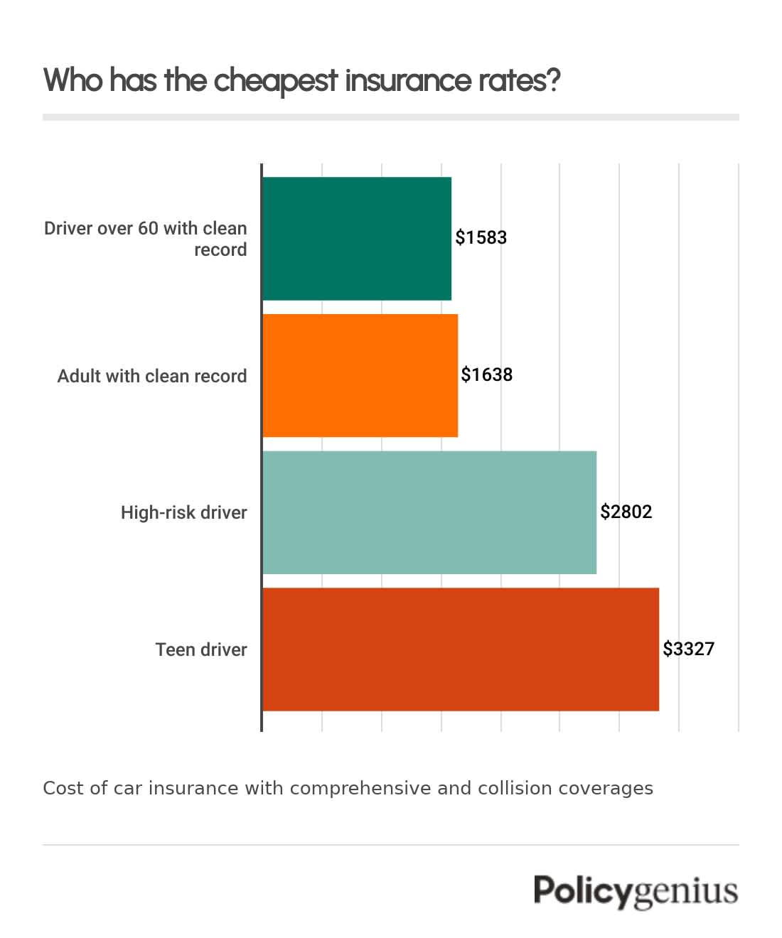 A bar graph showing which demographics have the cheapest insurance coverage.