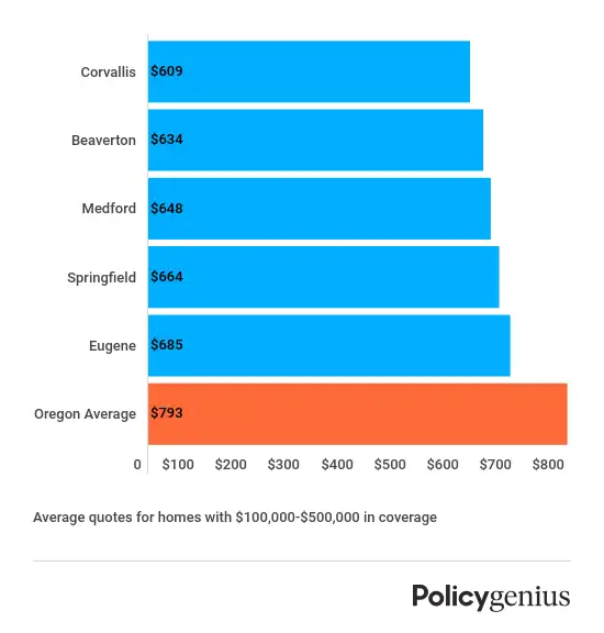 Cheapest Oregon cities