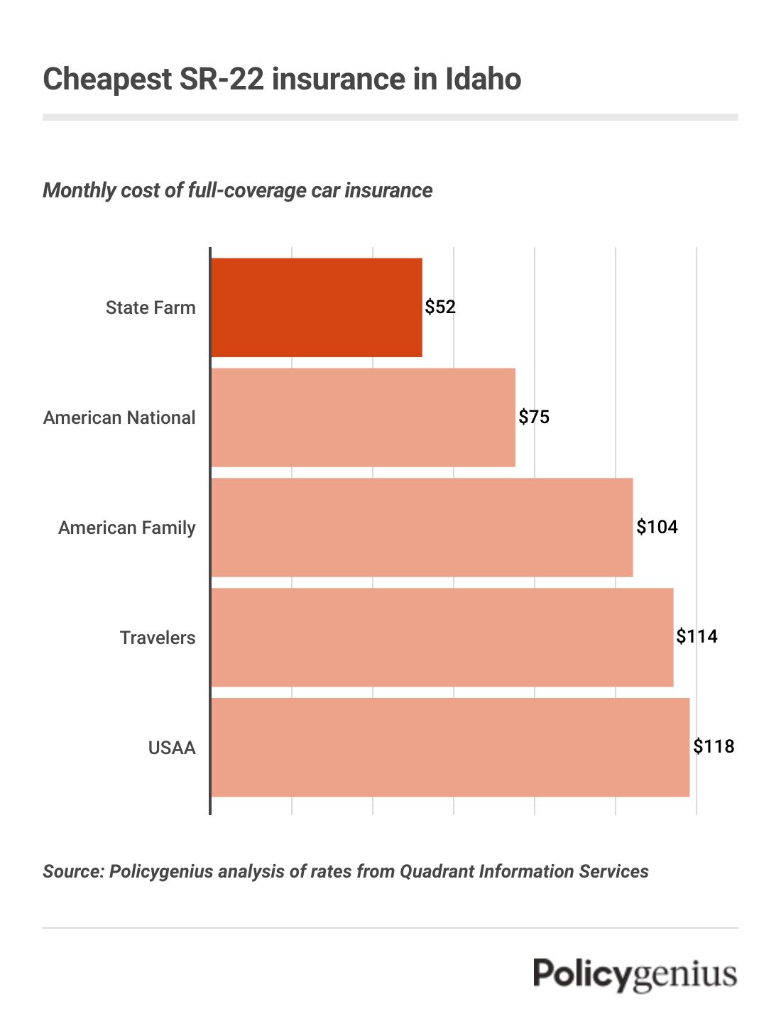 A bar graph that shows the companies with the cheapest SR-22 insurance in Idaho. State Farm has the best rates.