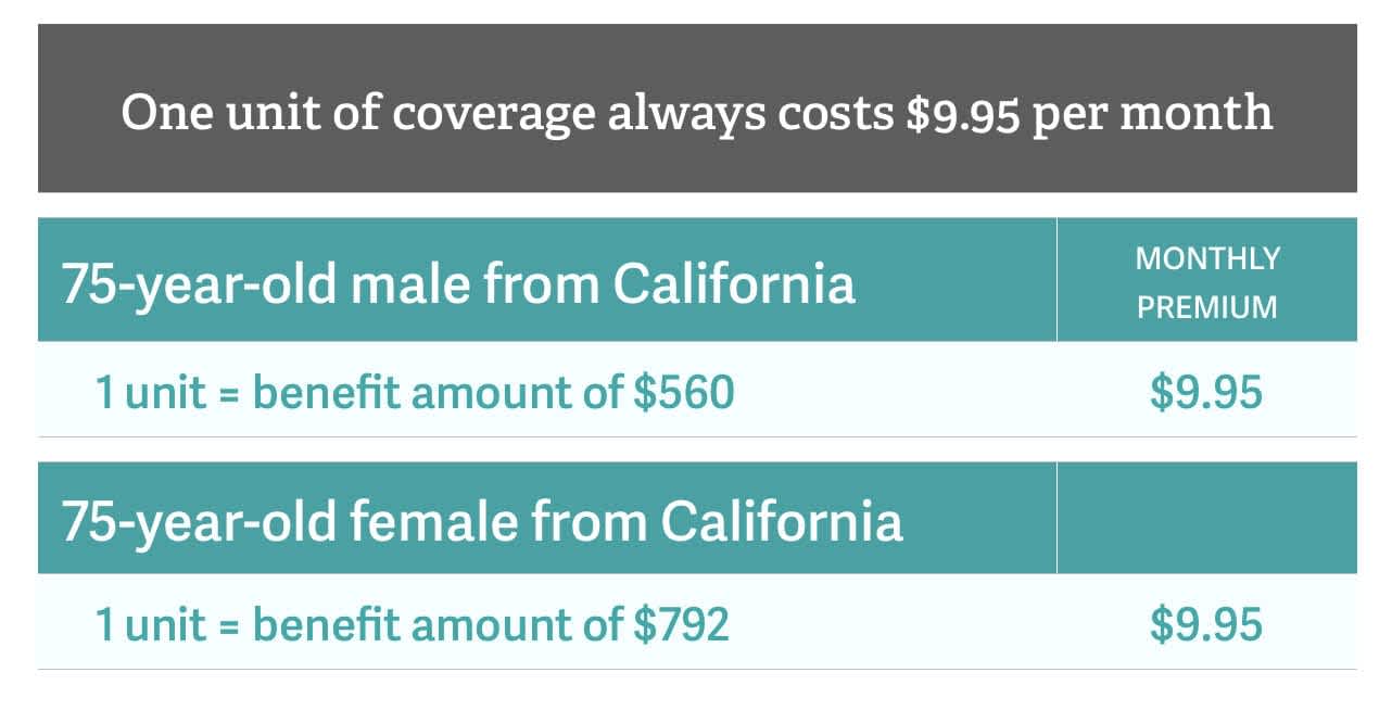 one unit of guaranteed life insurance for 75 year old