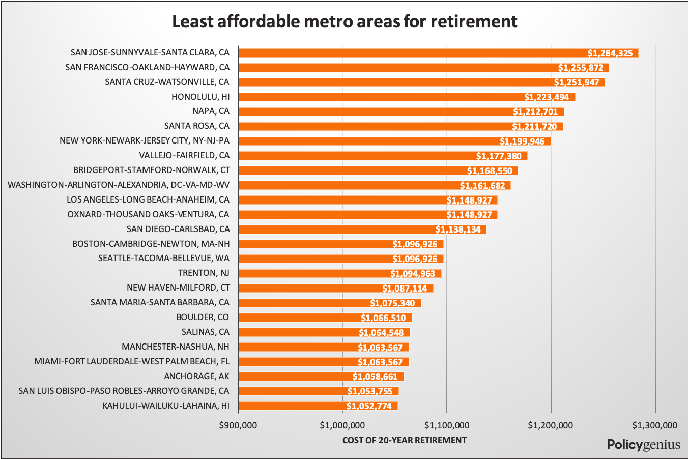 How Affordable Is Retirement in Your Area?