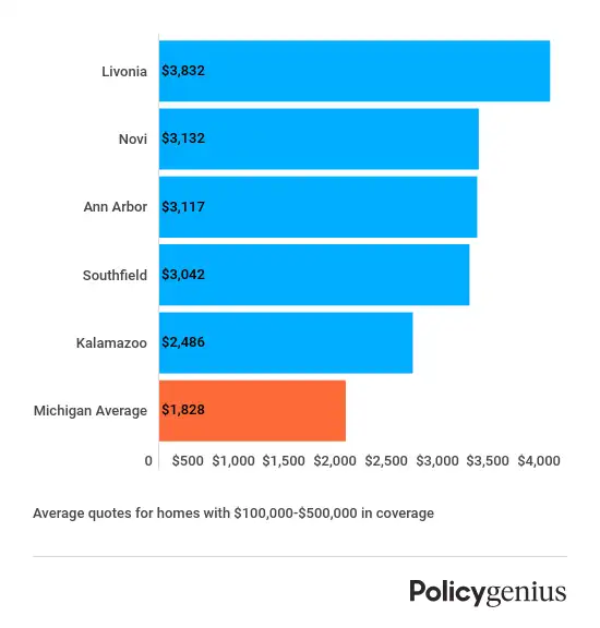 michigan-most-expensive-cities-for-homeowners-insurance