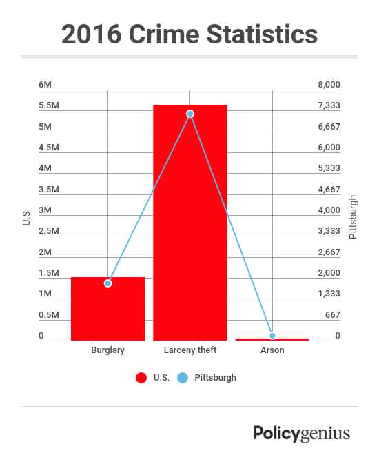 pittsburgh-crime-stats