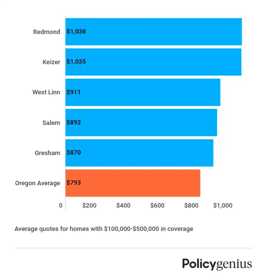 Most expensive Oregon cities
